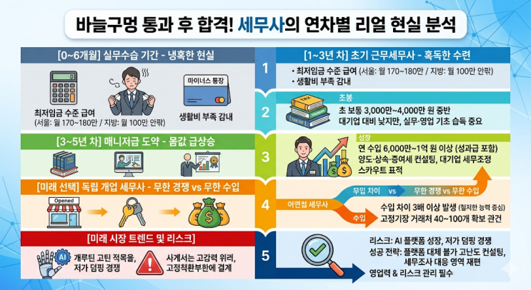  바늘구멍 뚫고 합격한 세무사의 진짜 현실 — 수습 월급 100만 원부터 억대 연봉 개업까지 연차별 수입과 커리어 경로 리얼 분석