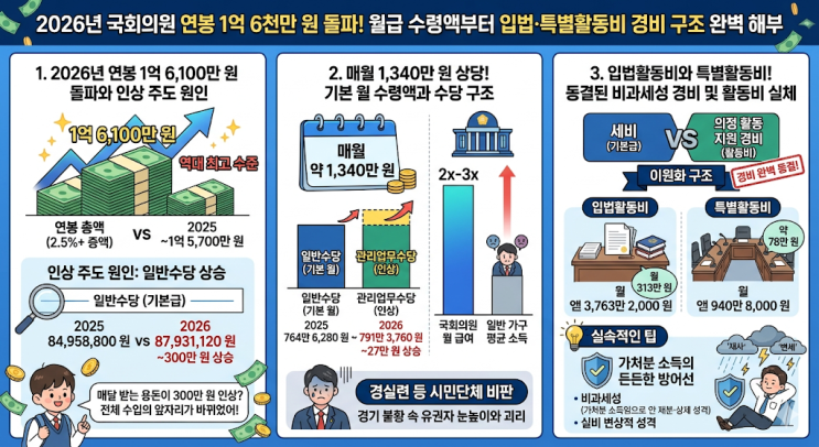  2026년 국회의원 연봉 1억 6천만 원 돌파! 월급 수령액부터 입법·특별활동비 경비 구조 완벽 해부