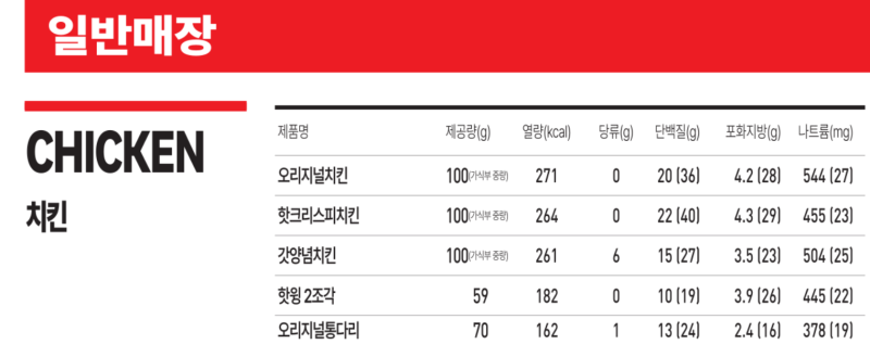 KFC 오리지널 통다리 맛 비교 칼로리 치킨나이트 총정리