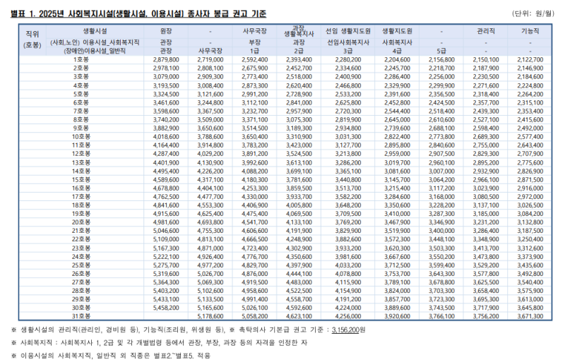 2026년 사회복지사 초봉 얼마?｜신입 평균임금+인건비가이드라인 다운