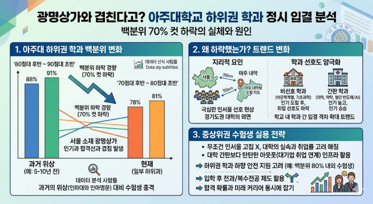  광명상가와 겹칠 정도로 하락? 아주대학교 하위권 학과 정시 백분위 입결 분석