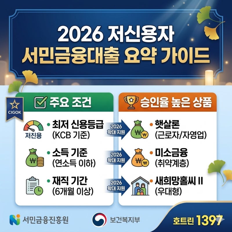 2026년 저신용자 대출 가능한 곳 정부지원 서민금융 7가지 승인 팁 총정리