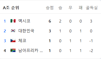 [한국-멕시코 리뷰] 김승규... 교체카드[<b>한국 남아공</b> 3차전... 
