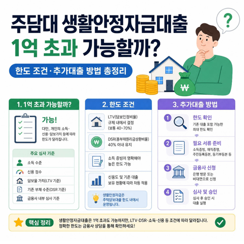 주담대 생활안정자금대출 1억 초과 가능할까? 한도 조건·추가대출 방법 총정리