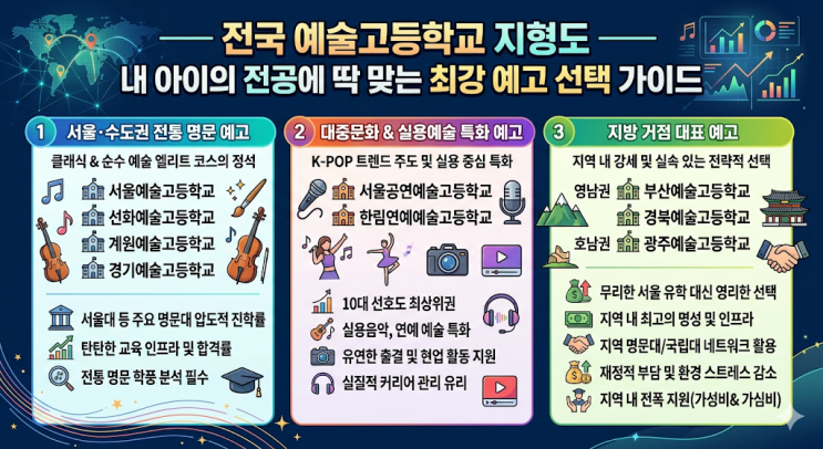  전국 예술고등학교 지형도 — 내 아이의 전공에 딱 맞는 지역별 최강 예고 선택 가이드