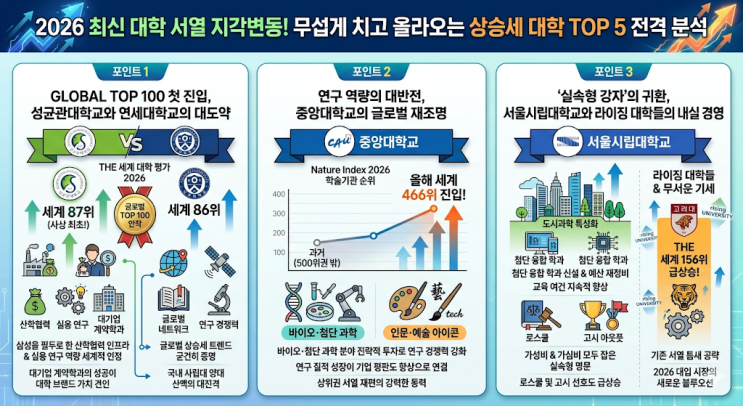  2026 최신 대학 서열 지각변동! 무섭게 치고 올라오는 상승세 대학 TOP 5 전격 분석