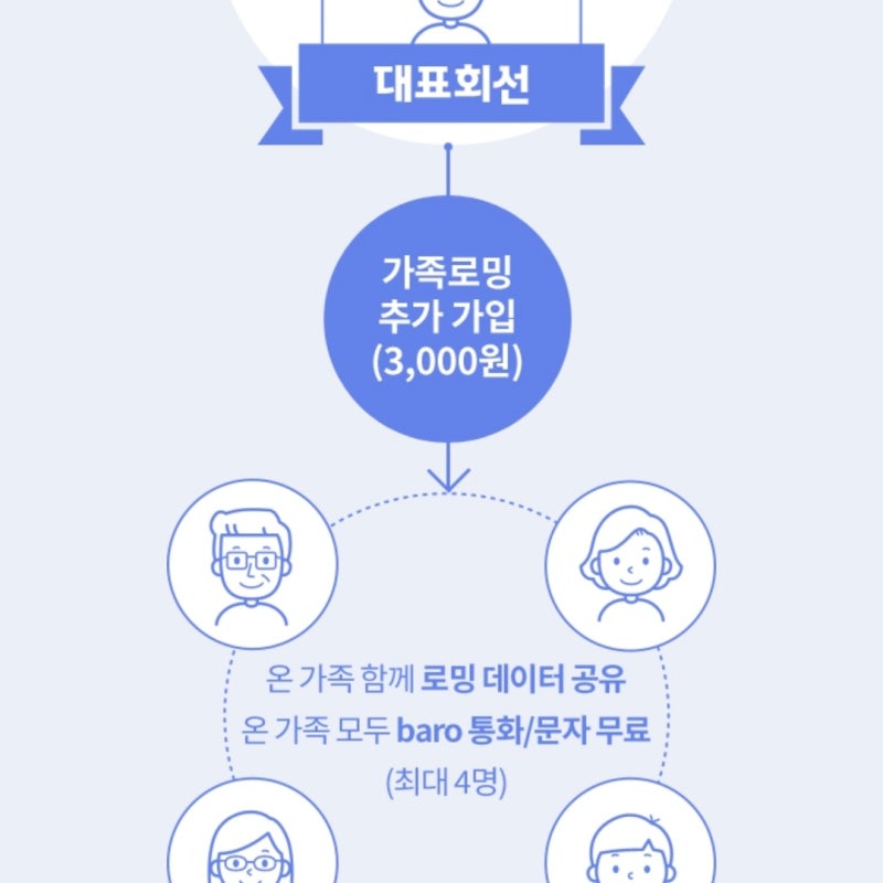 해외로밍 추천 skt T로밍 baro T 가족로밍으로 해외여행 중 로밍문제 해결
