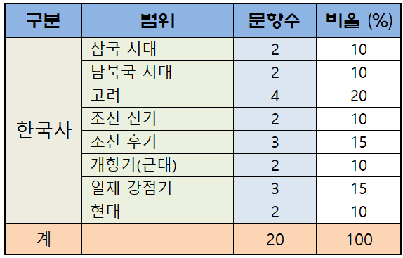 2026년도 지방직 9급 공무원 한국사 문제풀이