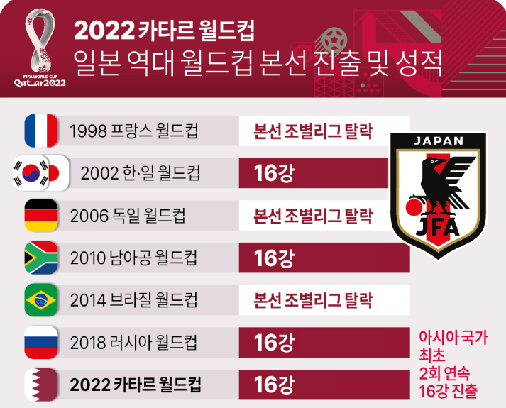 <b>일본 축구</b> 월드컵 역대성적, 32강 대진 상대?
