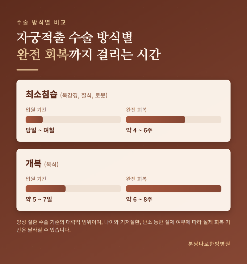 자궁적출 수술 후 회복 기간과 후유증, 면역 회복은