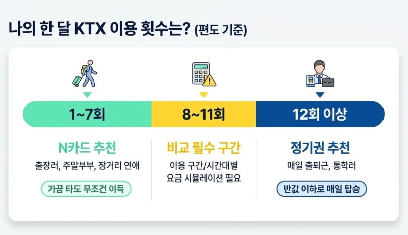 코레일 KTX N카드 vs 정기권, 직접 계산해보고 내게 맞는 할인권 찾기