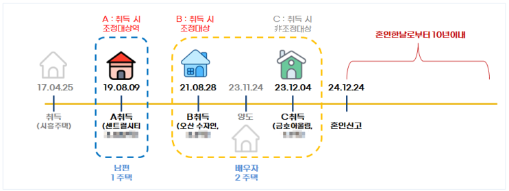  1주택자+2주택자 결혼하면 비과세 불가능? 혼인합가 3주택 특례와 절세 순서 총정리!