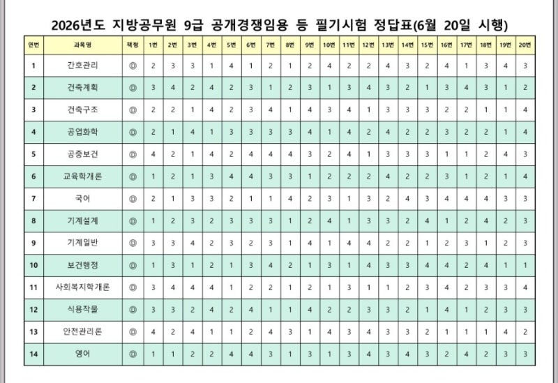 2026년도 지방직 9급 가답안(지방공무원 9급 등 공개경쟁임용필기)