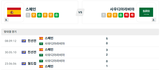 스페인 <b>사우디아라비아</b> '22일 북중미 월드컵 분석'