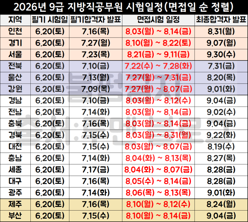 [2026년 9급 지방직공무원 면접 시험일정] 필기 가답안(일반행정직 커트라인)