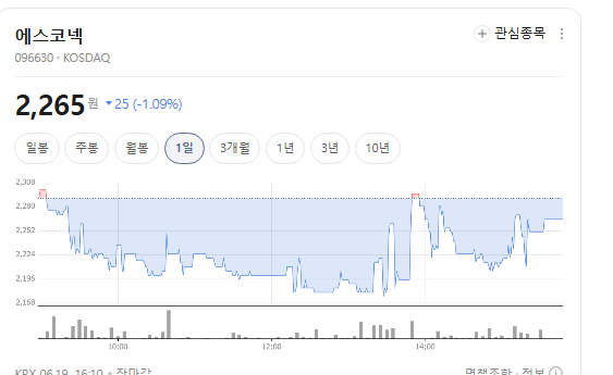 에스코넥 주가 전망, 자회사 <b>아리셀 화재</b> 사고로 -1.09% 하락