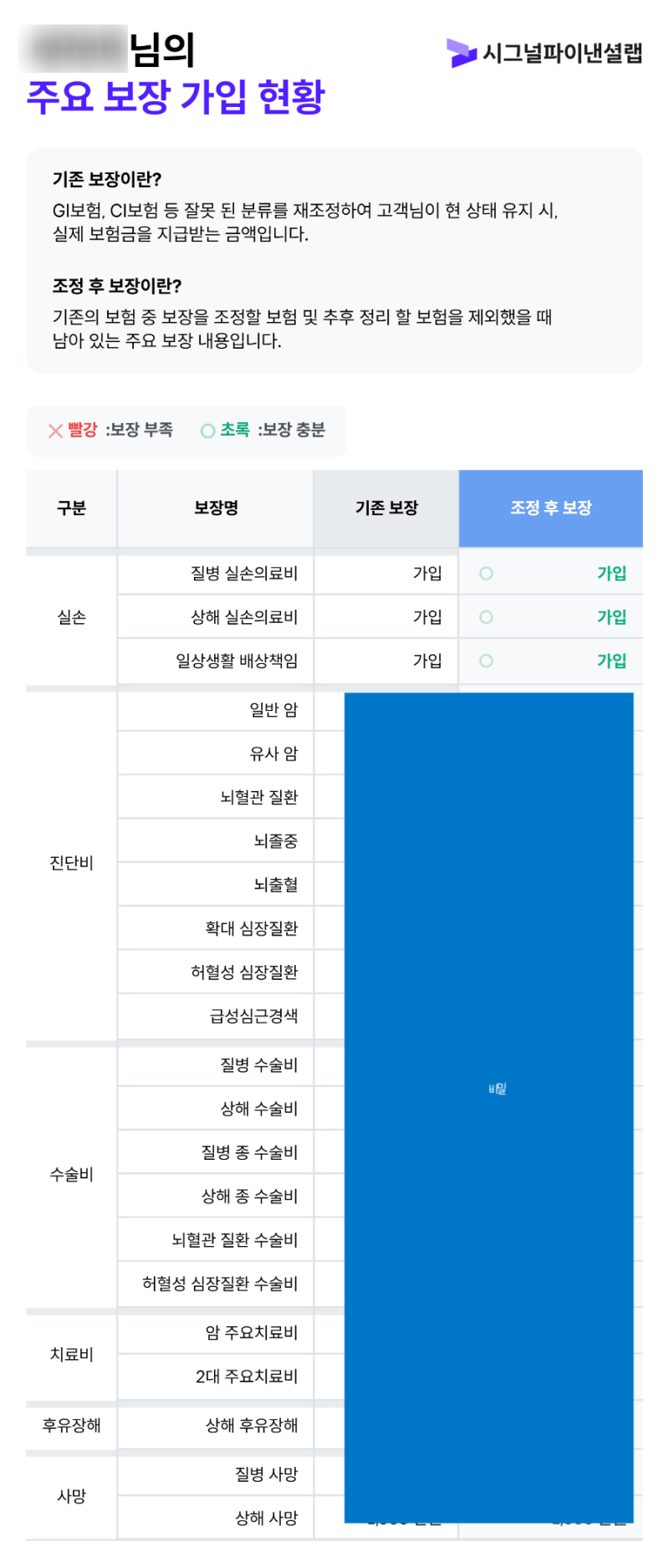30대 초. 보험 무지랭이의 인생 첫 내 보험 점검하기 (ft.뱅크샐러드, 시그널플래너)