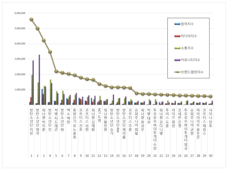 2026년 6월 보이그룹 개인 브랜드 평판 1위 방탄소년단 지민, 2위 방탄소년단 정국, 3위 워너원 ....