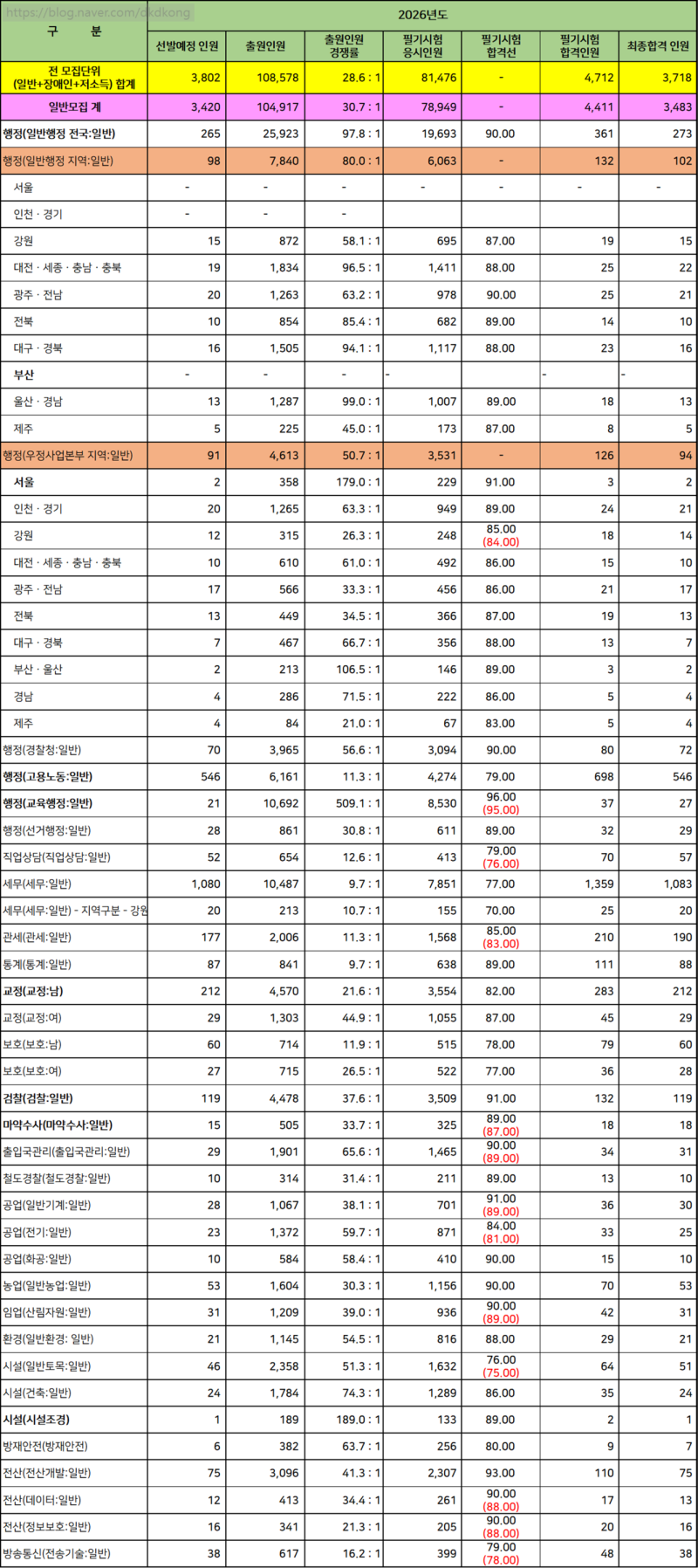2026년도 국가직 9급 공무원 공채 최종합격 발표