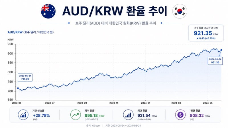 호주 환율 왜 오를까? 호주달러(AUD)와 원화(KRW) 환율 쉽게 정리