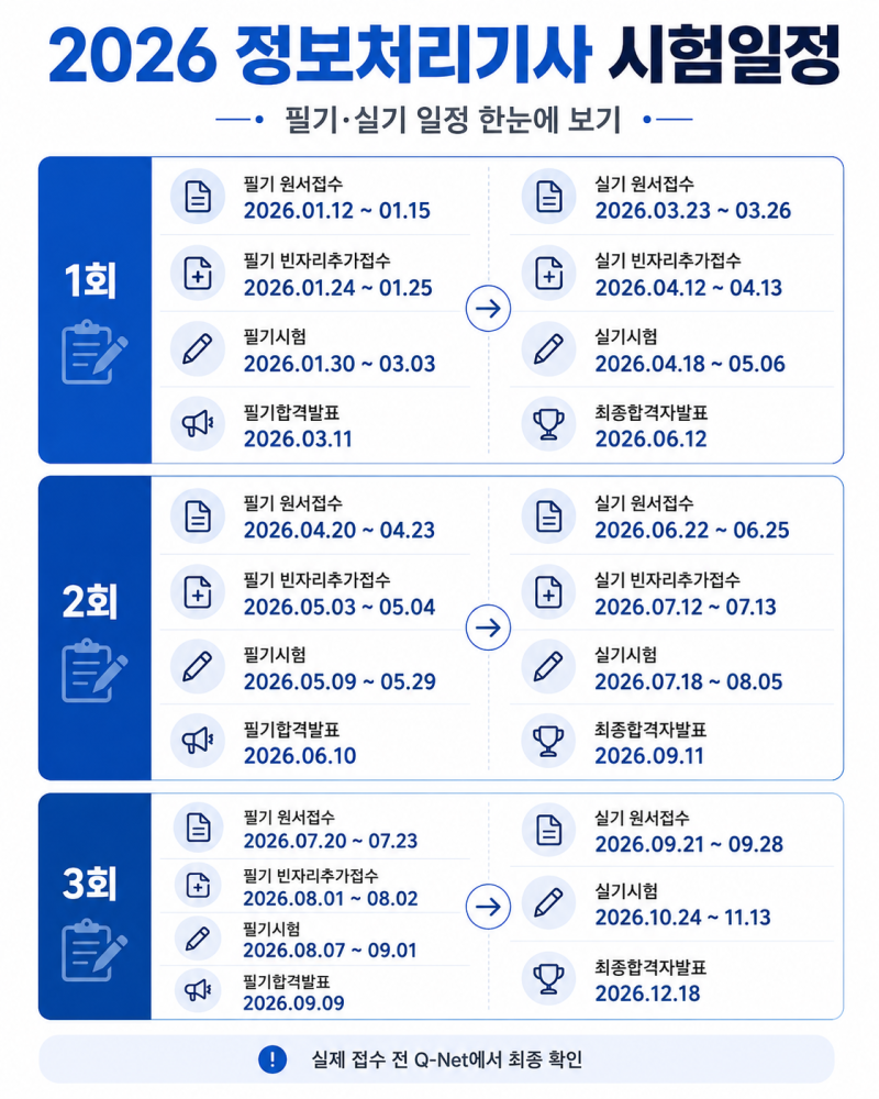 2026 정보처리기사 시험일정 확인법｜원서접수, 필기·실기 시험시간표 정리