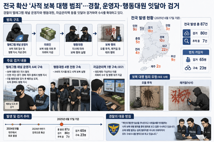 사적 <b>보복대행</b> 검거 확산...텔레그램 운영자 구속에 전국 87건 수사 ....