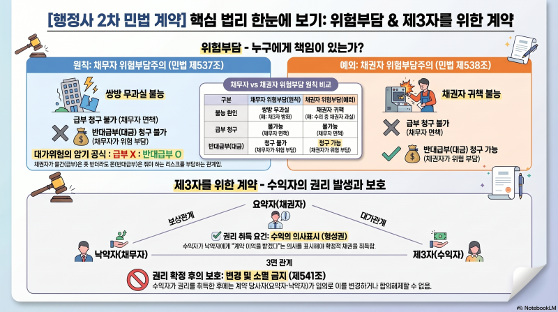 [행정사 2차 민법계약 10강] 위험부담 완전정복 — 채권자·채무자 위험부담주의 비교 (김중연....