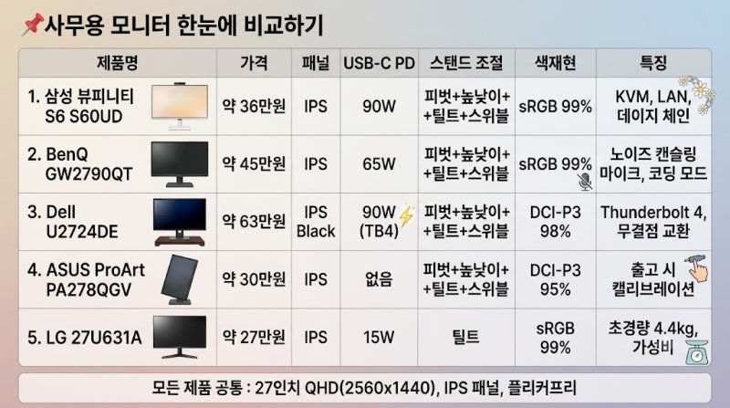 사무용 모니터 추천 Top 5 (2026년 6월)재택근무, 사무실 업무에 딱 맞는 27인치 QHD 모니터 비교