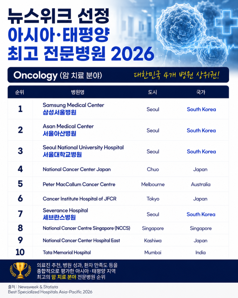 대한민국 병원 순위 총정리｜뉴스위크 선정 아시아·태평양 최고 전문병원 2026