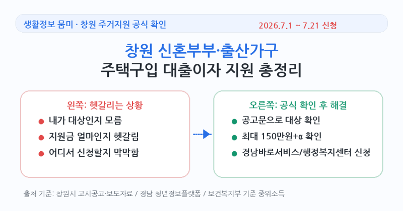 창원 신혼부부·출산가구 대출이자 총정리