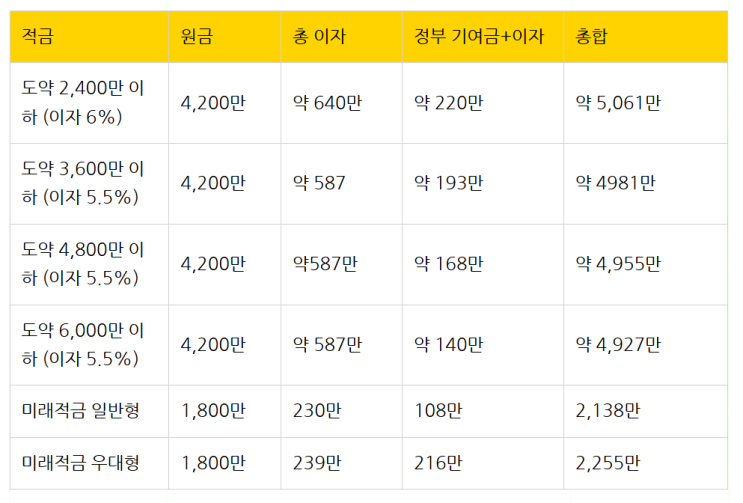  청년미래적금 갈아탈까 말까 가입 기간 조건 혜택 잘 따져봐야