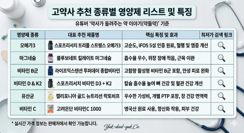 한눈에보는 고약사 추천 오마비디유씨 영양제 리스트