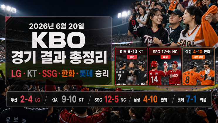 2026년 6월 20일 KBO 경기 결과 총정리｜<b>LG</b> <b>승리</b>·<b>KT</b> 진땀승... 