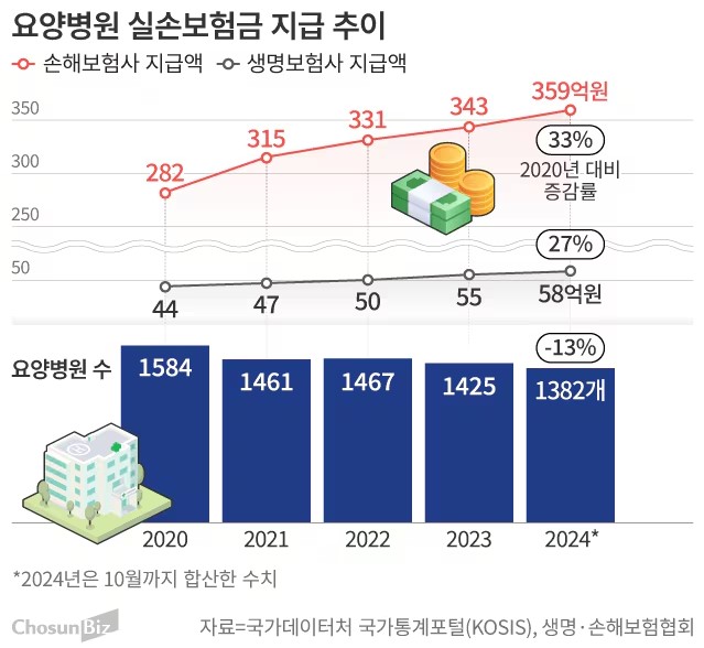 [보험사기 온상 요양병원] 진료기록 조작에 페이백까지… 줄줄 새는 보험금
