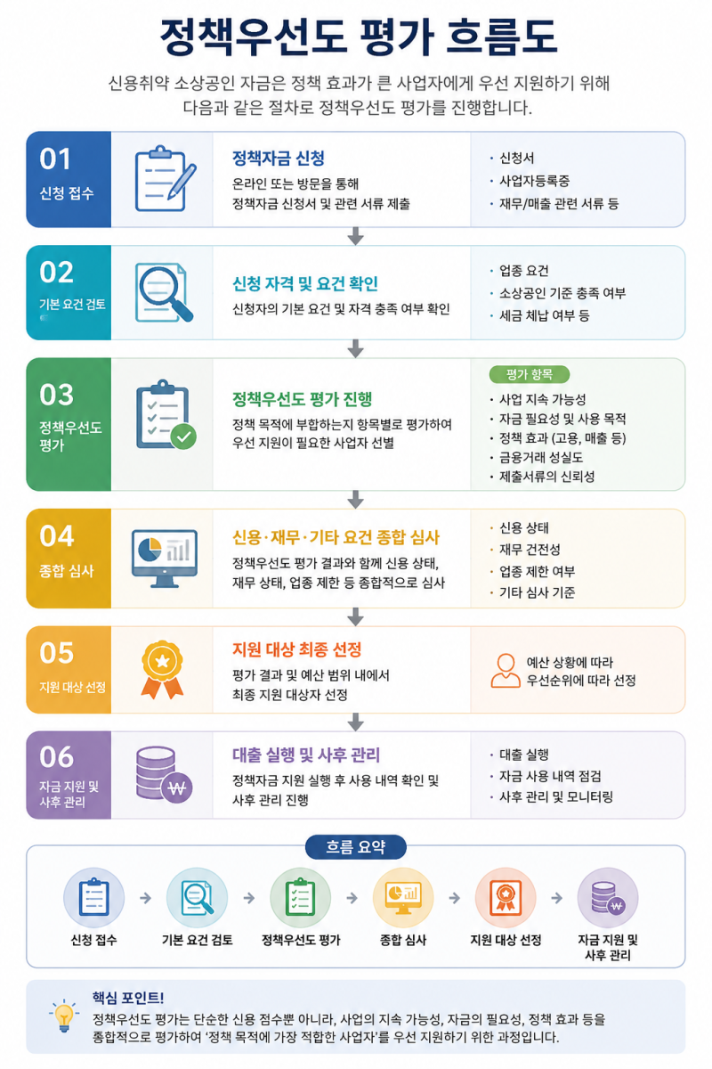 신용 취약 소상공인 정책 자금, 정책우선도 평가가 승인 여부를 결정합니다