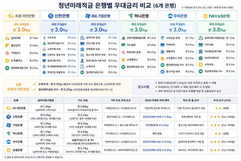 청년미래적금 은행별 금리 비교! 어디가 가장 유리할까?/ 은행별 상품설명서 첨부 및 링크 (....
