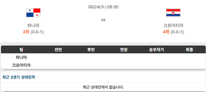 <b>파나마</b> VS 크로아티아 24일 북중미 월드컵 경기 흐름 분석