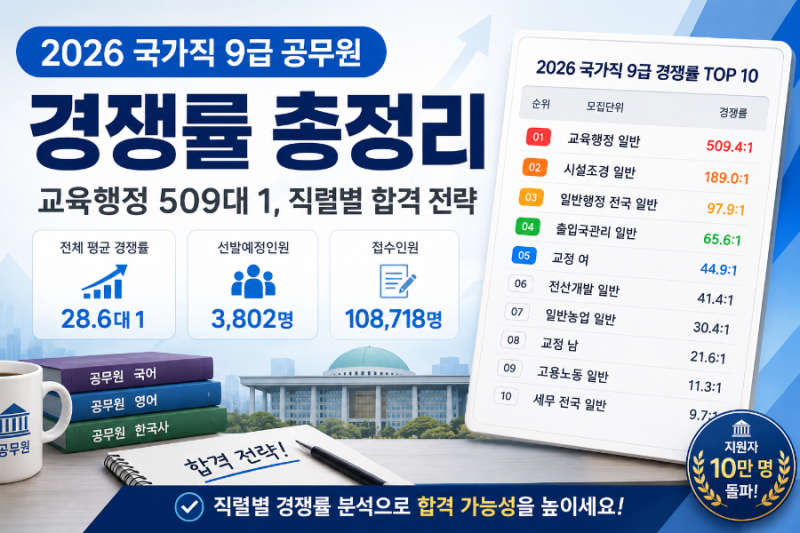 2026 국가직 9급 공무원 경쟁률 총정리｜교육행정 509대 1, 가장 치열한 직렬은?