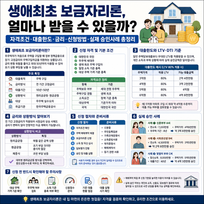 생애최초 보금자리론, 얼마나 받을 수 있을까? 자격조건·대출한도·금리·신청방법·실제 승....