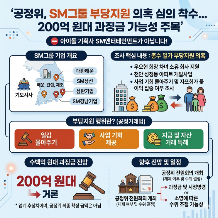 공정위, <b>SM그룹 부당지원</b> 의혹 심의 착수…200억 원대 과징금... 