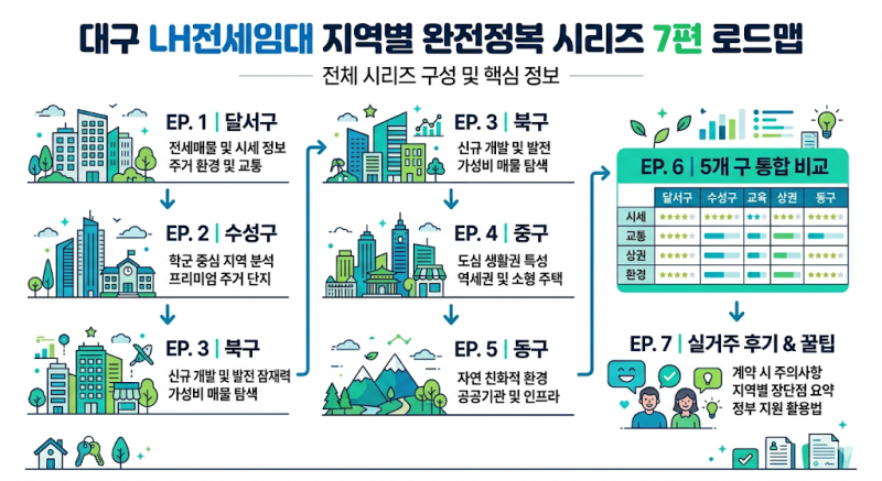 2026 달서구 LH전세임대 완전 가이드 (건우부동산이 직접 확인한 감삼·본리·상인동 매물)