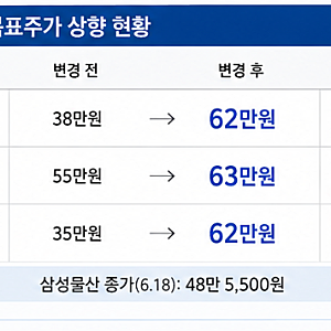 삼성물산 목표주가 35만원 → 62만원으로, 증권가가 주목한 진짜 이유