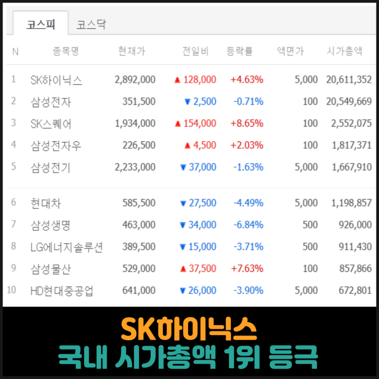SK하이닉스, 삼성전자 시가총액 추월
