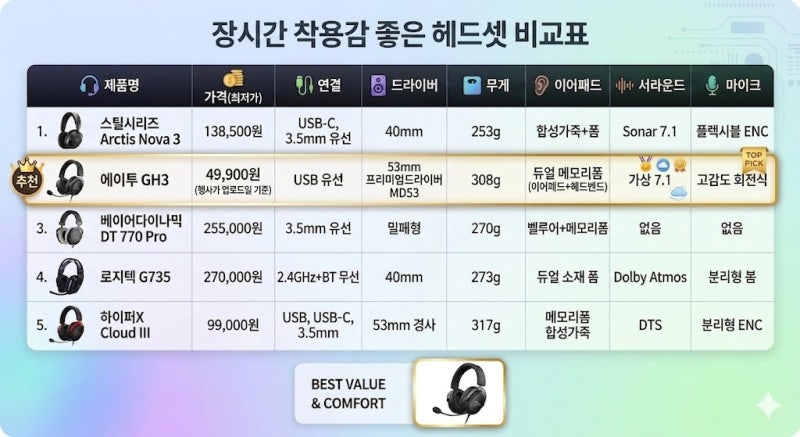 장시간 착용감 좋은 헤드셋 추천 Top 5 | 2026년 기준, 에이투, 스틸시리즈외 3종