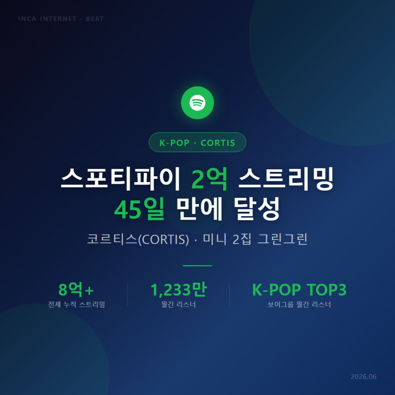 코르티스 스포티파이 2억 스트리밍, 45일 만에 달성한 기록