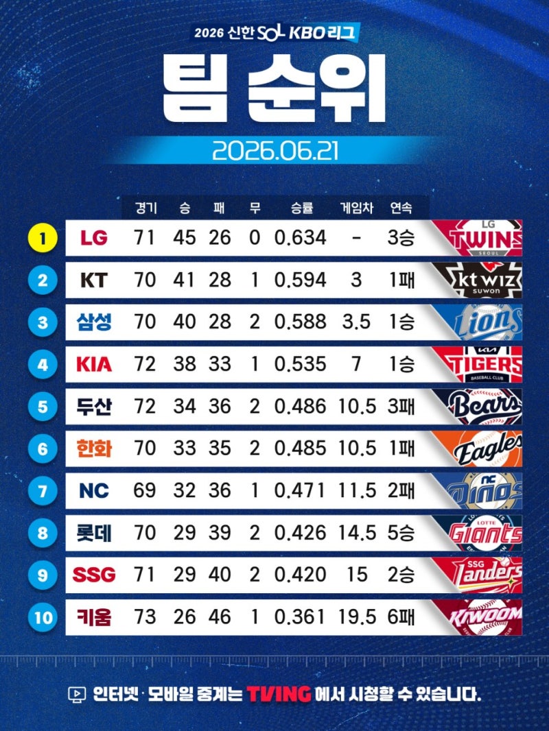 [프로야구 경기결과 팀순위] 2026 KBO 어제 오늘 경기결과 팀순위