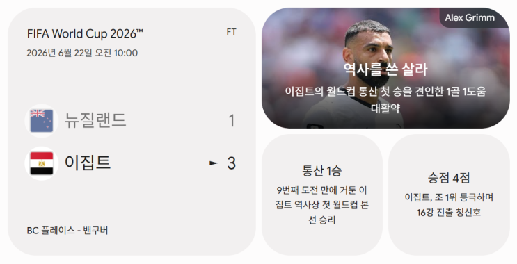 <b>이집트</b> 사상 첫 월드컵 승리! 뉴질랜드전 3-1 완벽 역전극... 