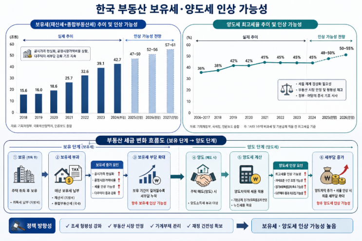 선거 끝나니 증세 시작? 다주택자가 꼭 알아야 할 2026 세금... 