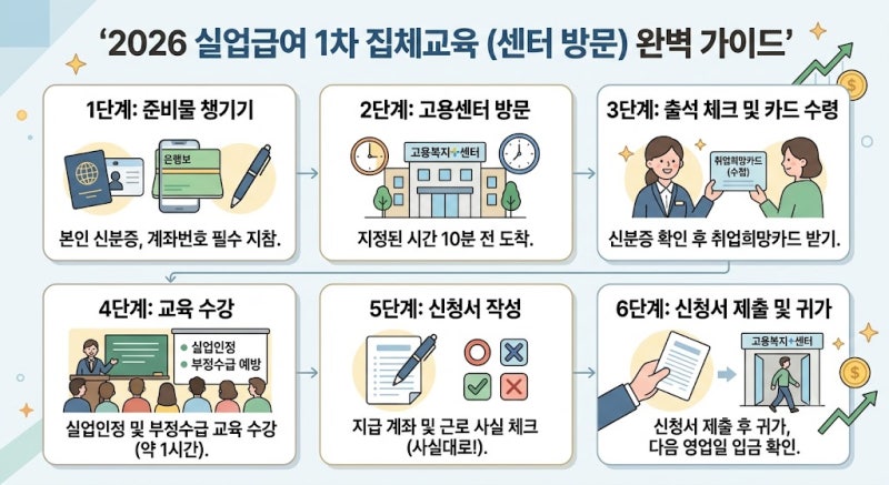 실업급여 1차 실업인정 고용센터 방문(집체교육) 정리!