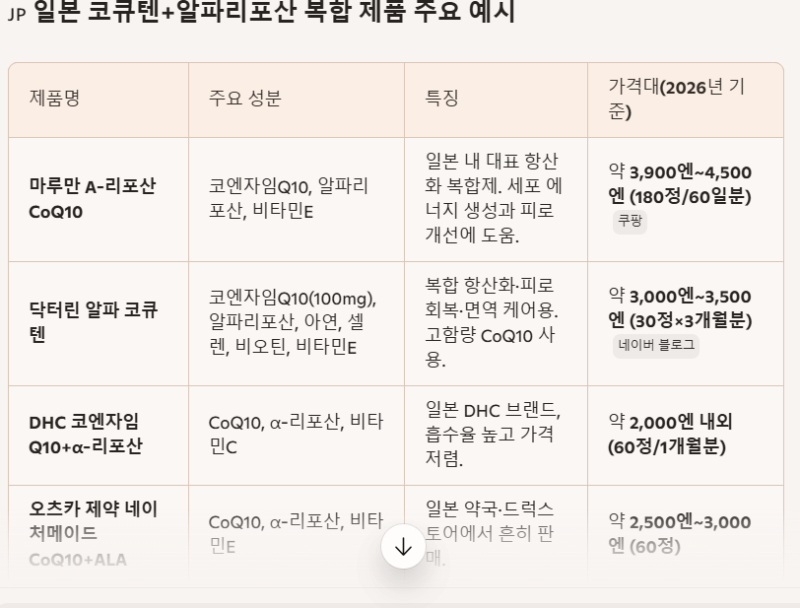 영양소약국 : 코엔자임Q10과 알파리포산 복합제/한국.일본.미국.유럽비교